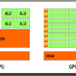 How do CPU and GPU identify and divide tasks for a program?